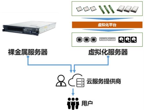 裸金屬 企業(yè)級(jí)網(wǎng)絡(luò)技術(shù)服務(wù)的新基石