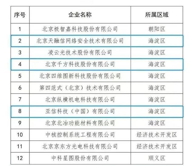 中關(guān)村軟件園3家企業(yè)被認(rèn)定為北京市隱形冠軍企業(yè) 展現(xiàn)北京網(wǎng)絡(luò)技術(shù)服務(wù)硬實(shí)力